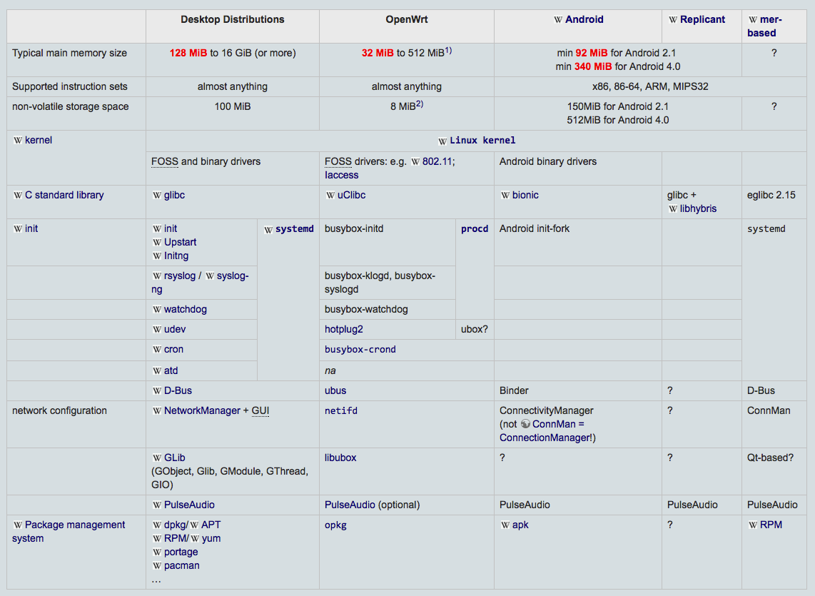 Operating System Architecture Compare