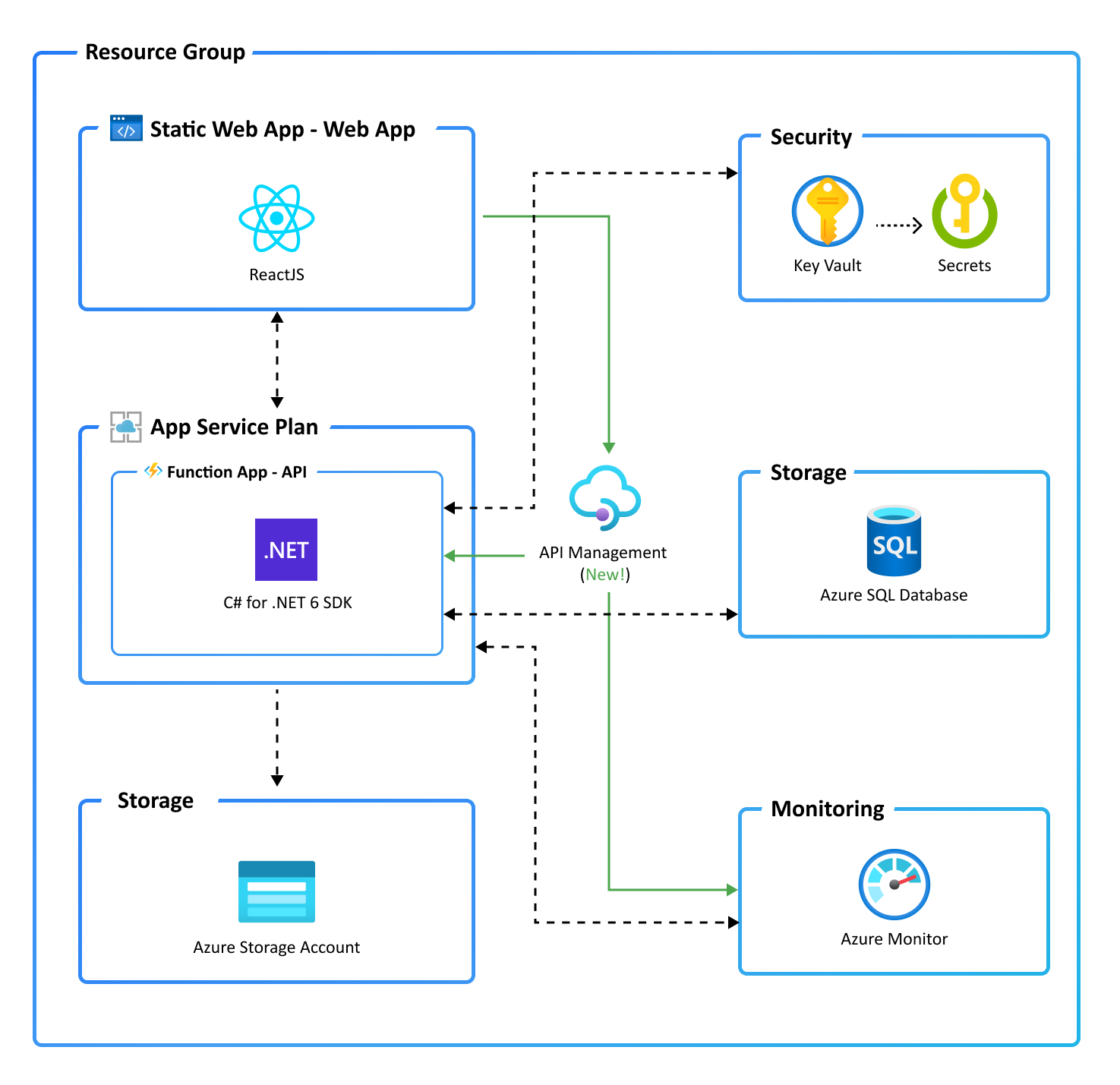 Application architecture diagram with APIM