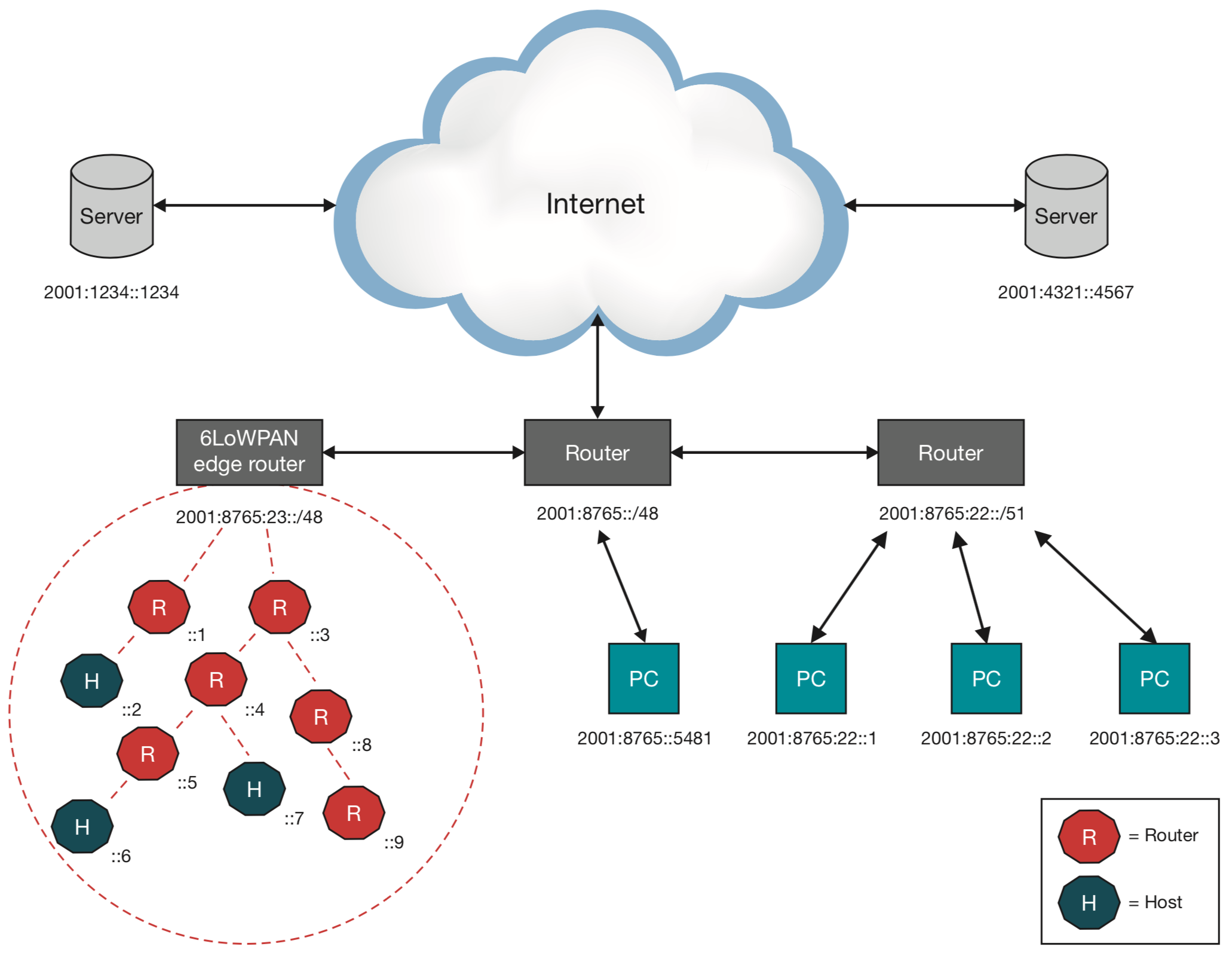 Сеть 6. 6lowpan. Структура сети 6lowpan. 6lowpan архитектура. Каналы 6lowpan.