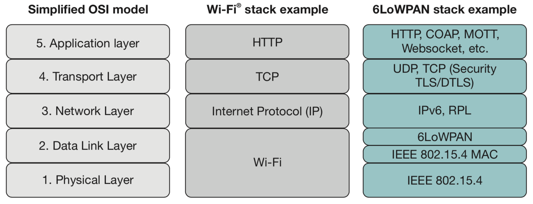 Stack example. Уровней стека TCP/IP сверху вниз.. Протокол udp уровень osi. Wi-Fi уровень osi. Упрощённая модель osi 4 уровня.