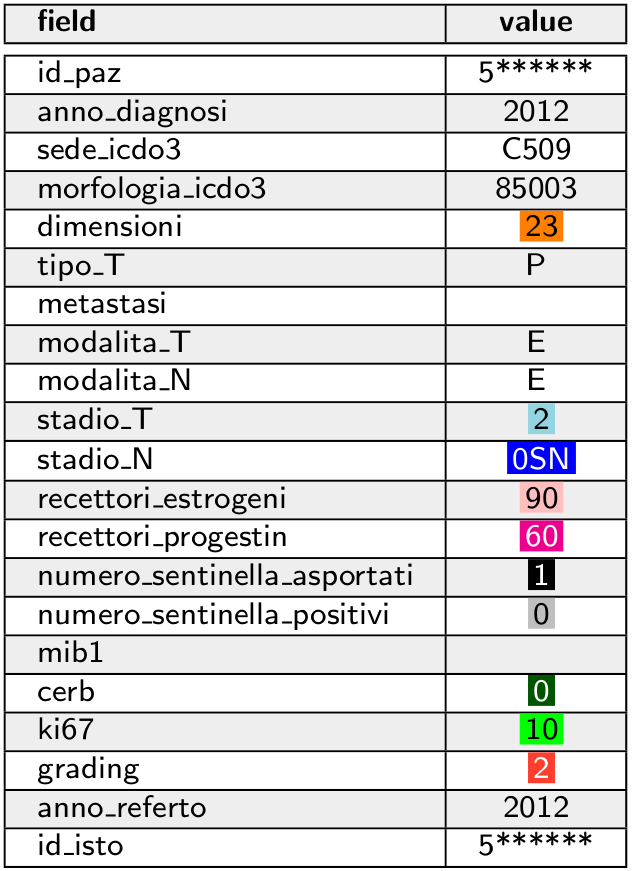 Labels for patient