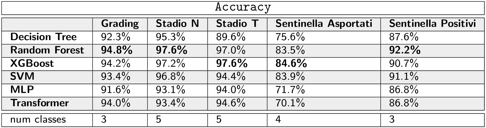 Multiclass classifications results