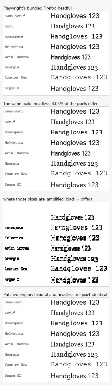Four renderings of the same font sample page. Playwright's bundled Firefox in headful
mode, the same build in headless mode where 3.05% of the pixels differ, an amplified
difference map showing that the differing pixels are whole rows of text rather than
stray edges, and the patched engine, which returns an identical frame in both
modes.