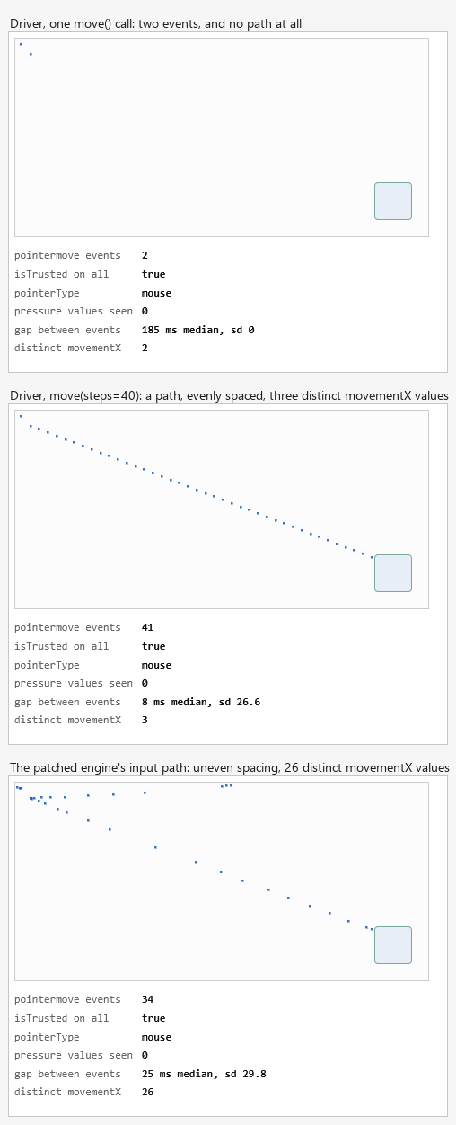 Three panels of one target page, each drawing a dot per pointer event received. A single driver move leaves two events and no path; a driver move with forty steps leaves an evenly spaced line with three distinct movementX values; the patched engine's path is unevenly spaced with twenty-six. All three report isTrusted true.