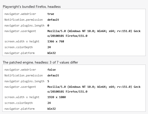 Two panels listing seven values read from a page served from localhost. The bundled
Firefox reports navigator.webdriver true, zero plugins and a 1366 by 768 screen. The
patched engine reports webdriver false, five plugins and a 1920 by 1080 screen. The
notification permission, user agent, colour depth and platform are identical in
both.