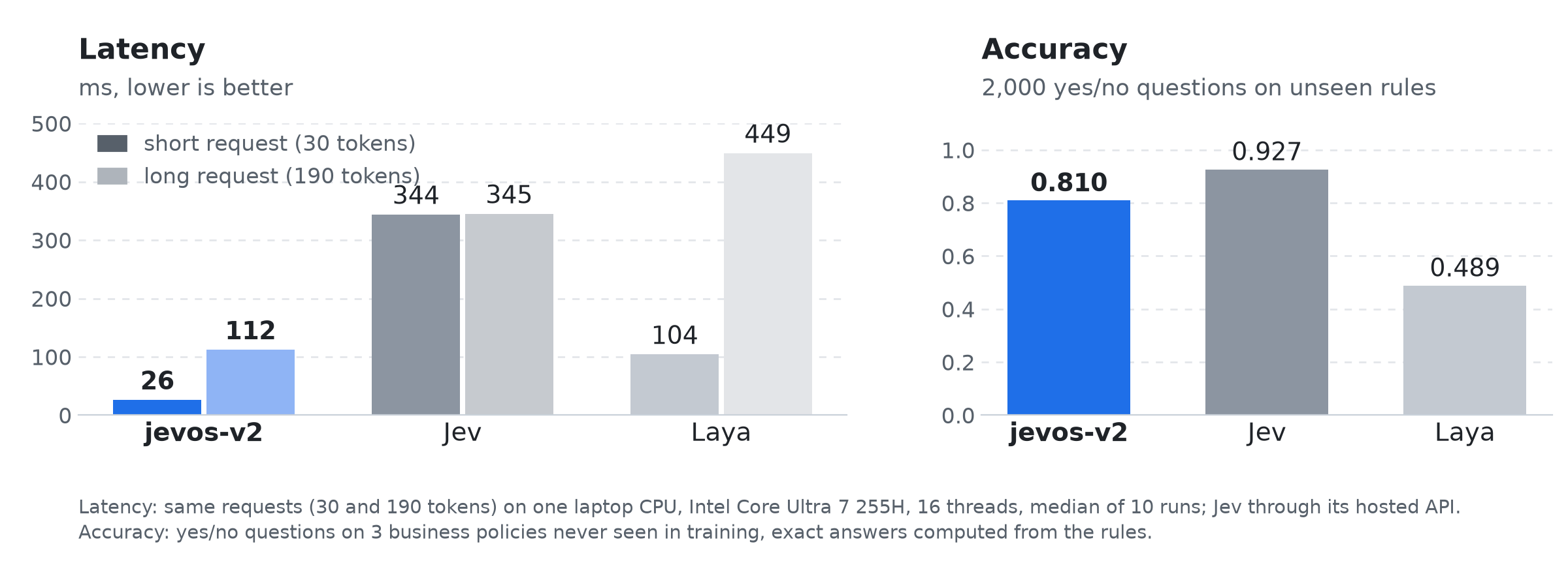 Latency on a short request: jevos-v2 26 ms, Jev 344 ms, Laya 104 ms. On a long request: jevos-v2 112 ms, Jev 345 ms, Laya 449 ms. Accuracy on 2,000 yes/no questions from unseen policies: jevos-v2 0.810, Jev 0.927, Laya 0.489