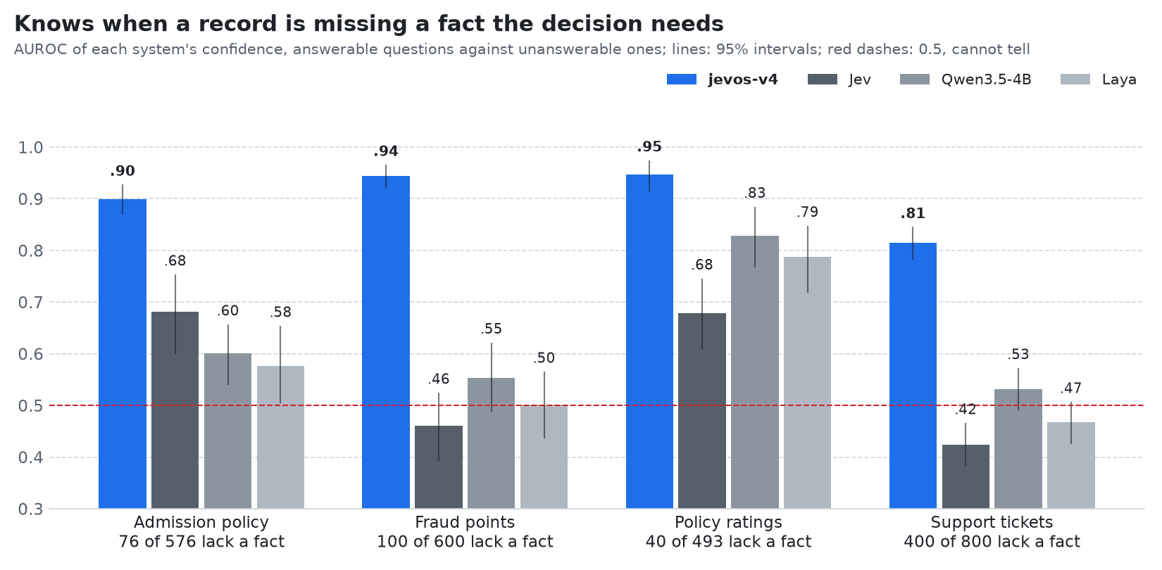 Knows when a record is missing a fact the decision needs: AUROC of each system's confidence, answerable questions against unanswerable ones. Admission policy: jevos-v4 0.90, Jev 0.68, Qwen3.5-4B 0.60, Laya 0.58. Fraud points: 0.94, 0.46, 0.55, 0.50. Policy ratings: 0.95, 0.68, 0.83, 0.79. Support tickets: 0.81, 0.42, 0.53, 0.47.