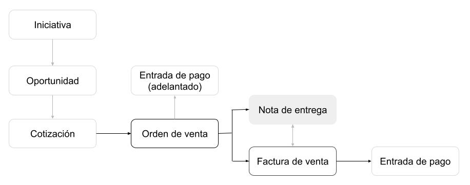 Delivery Note flow