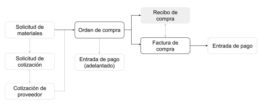 Purchase Receipt flow