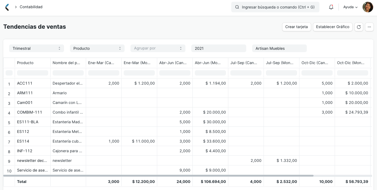 Sales Invoice Trends