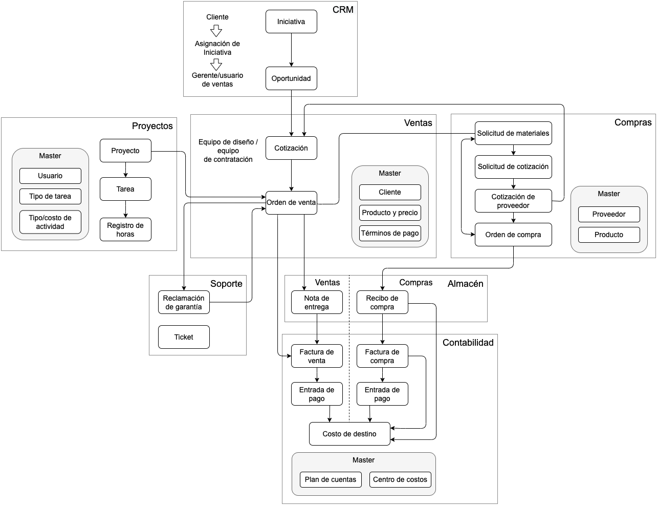 Diagrama erp