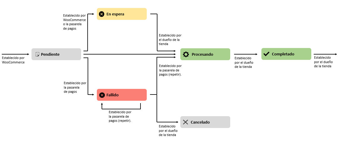 Estados woocommerce