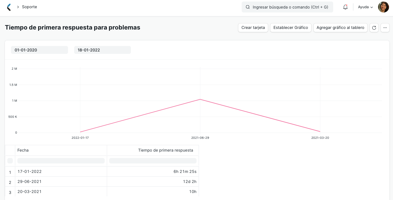 First Response Time for Issues