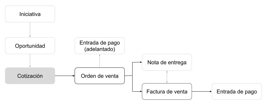 Flujo de ventas