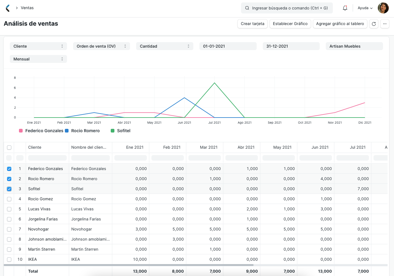 Sales Analytics Sections