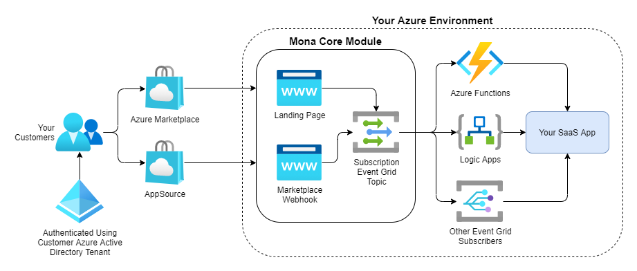 Mona Architecture Overview