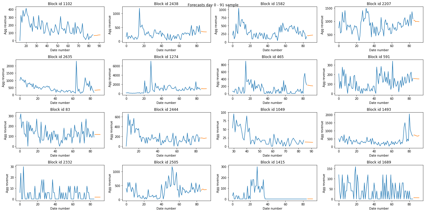 forecasts_plots