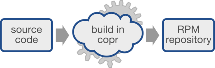 See Copr workflow