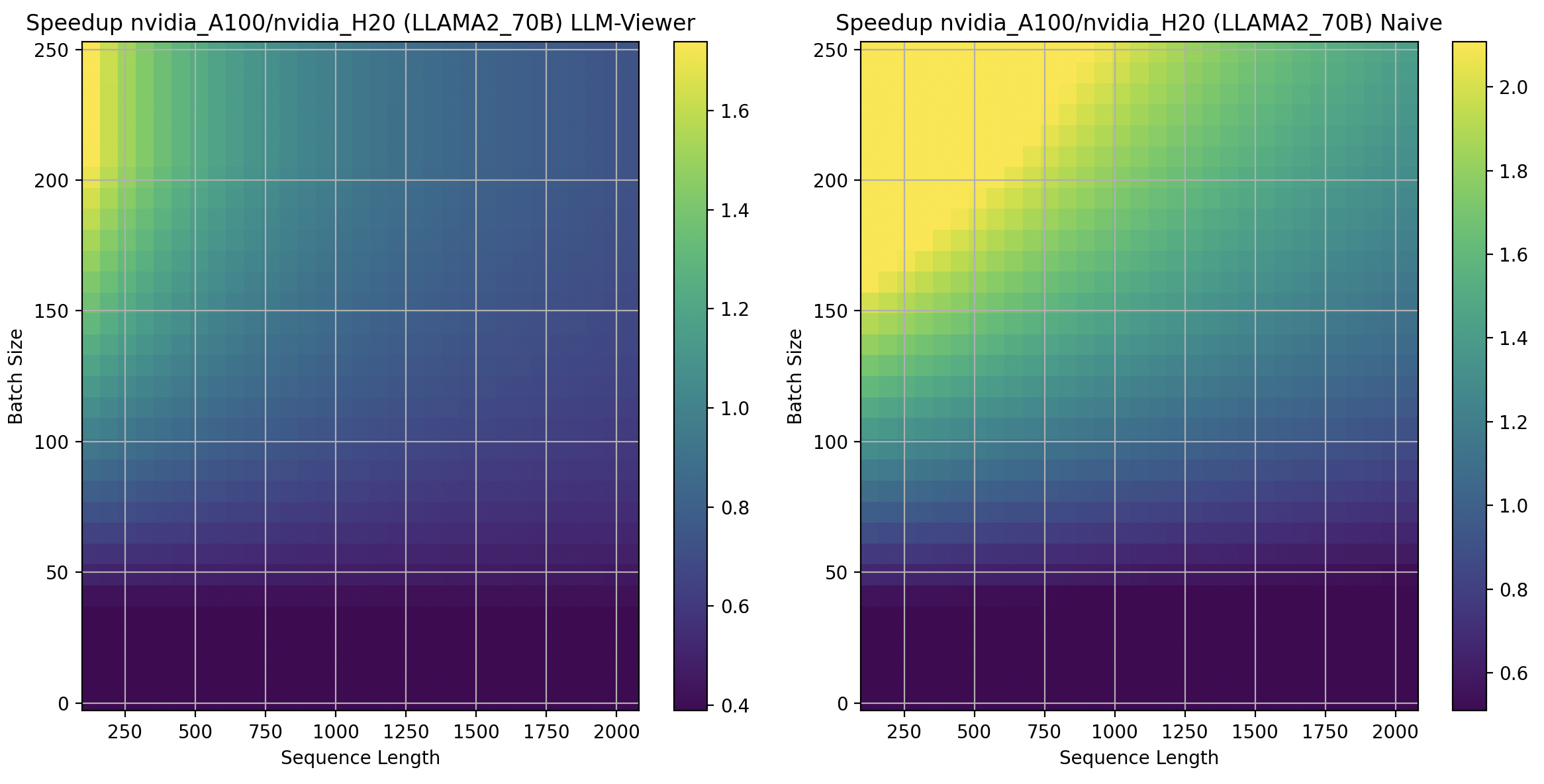 The speedup of A800/H20 on LLAMA2 70B