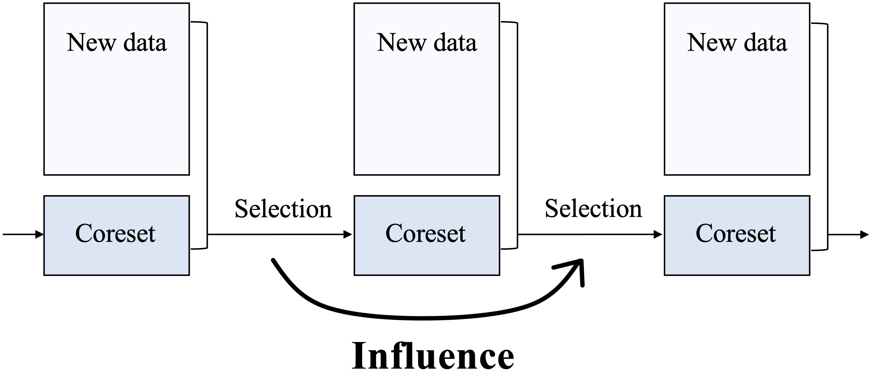 Coreset selection process in continual learning