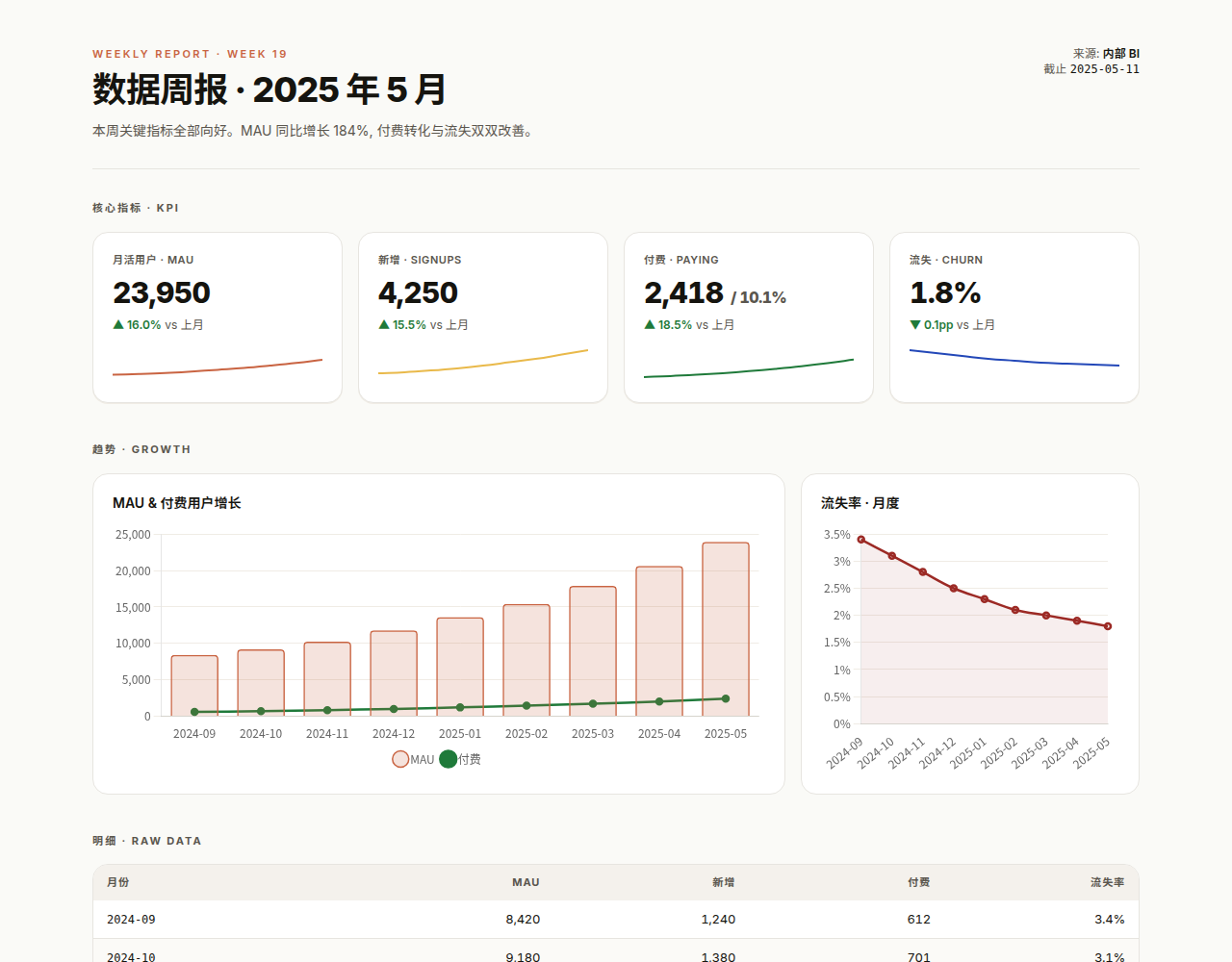 Weekly metrics report with KPI cards and trend charts
