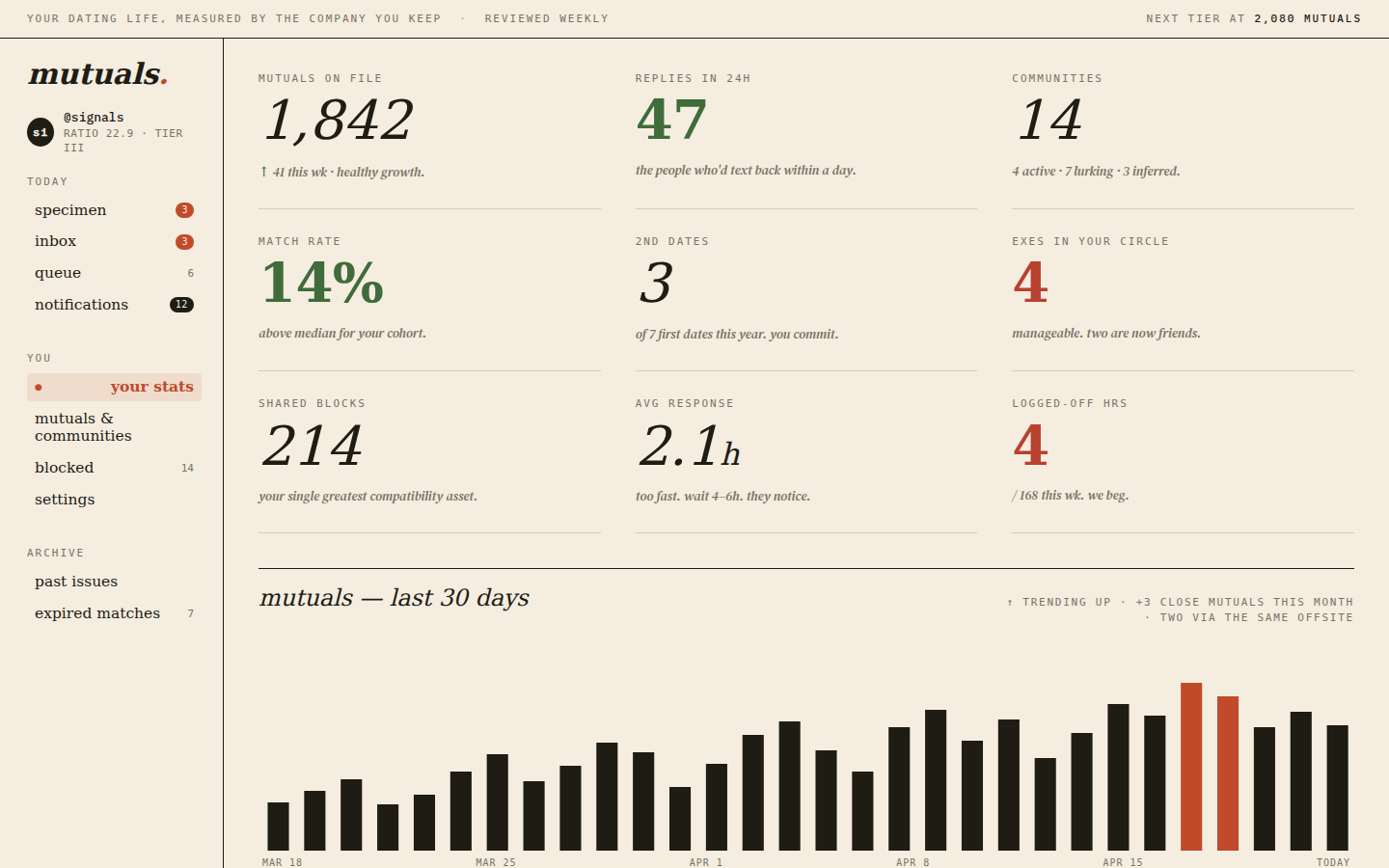 Consumer dating-app dashboard, editorial typography