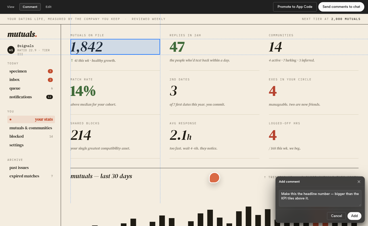 OpenDesign Artifact Preview in Comment mode — a pinned note on the trend chart, and an in-progress comment on the '1,842' KPI with alignment guides