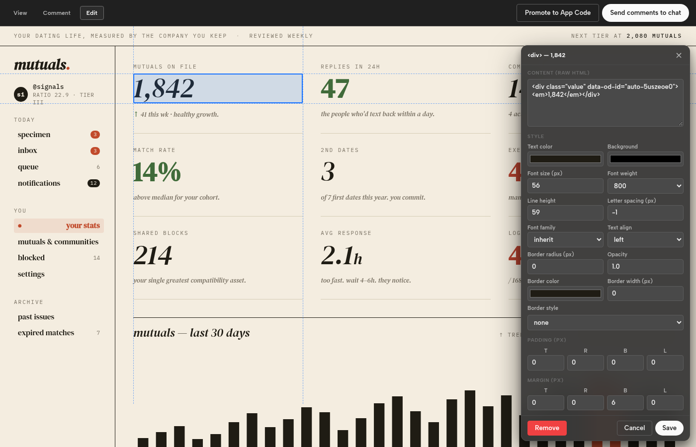 OpenDesign Artifact Preview in Edit mode — WYSIWYG style panel open on the '1,842' KPI value, with typography, border, padding, and margin fields