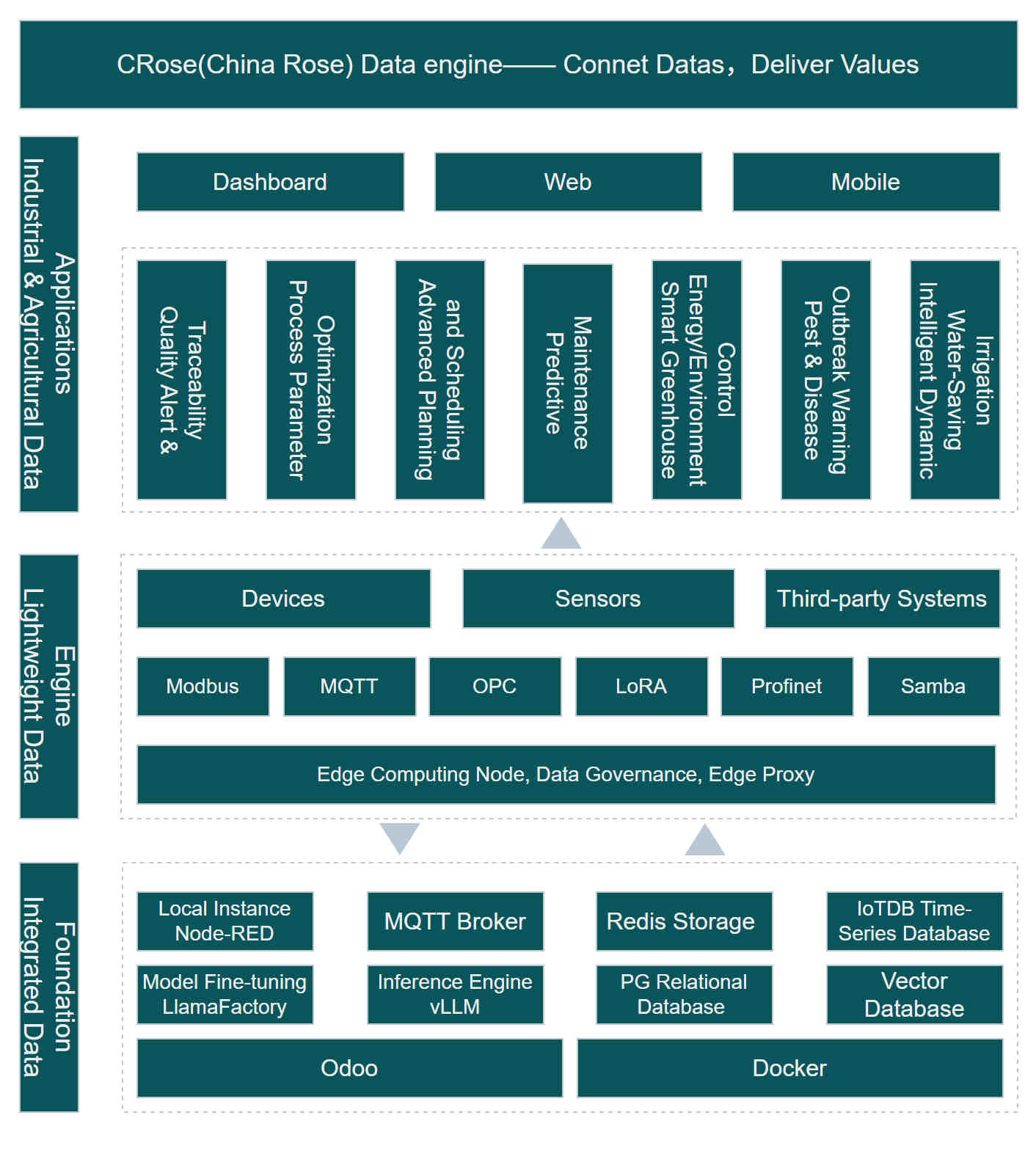 CRose Framework