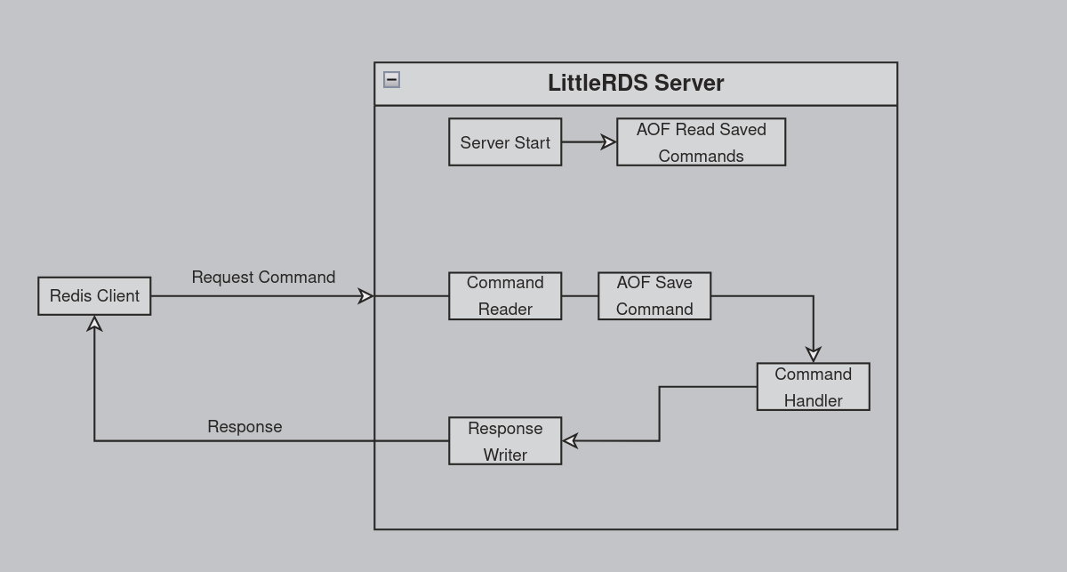 LittleRDS process flow diagram