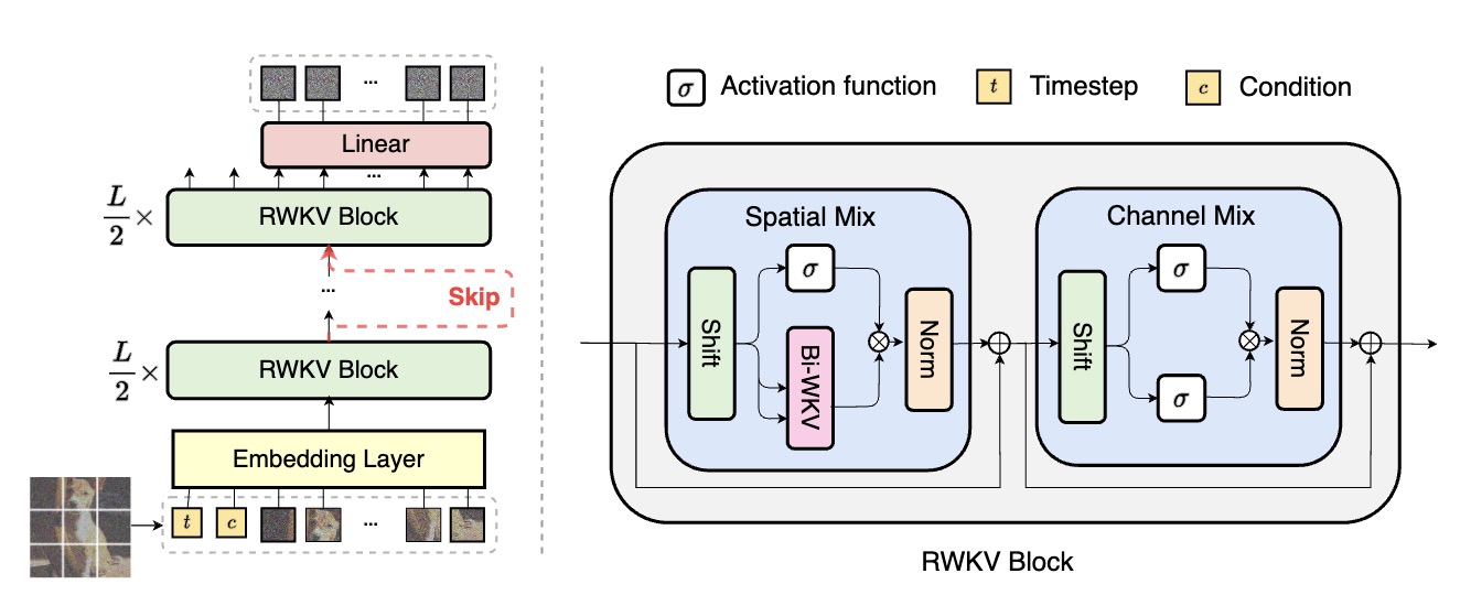 Diffusion-RWKV framework