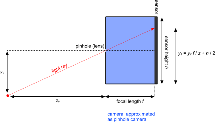 Illustration of perspective projection
