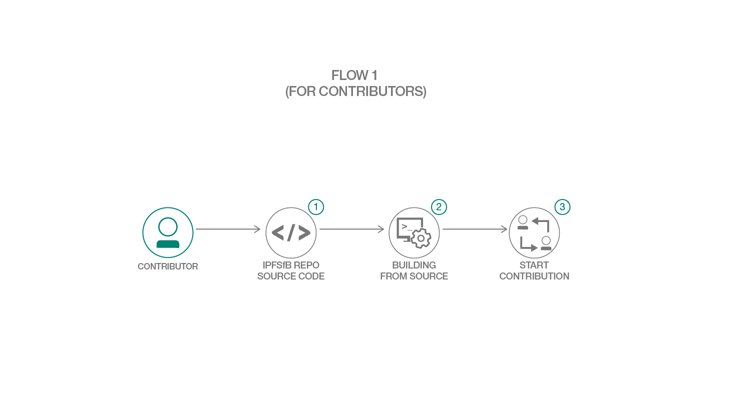 Contributors Flow