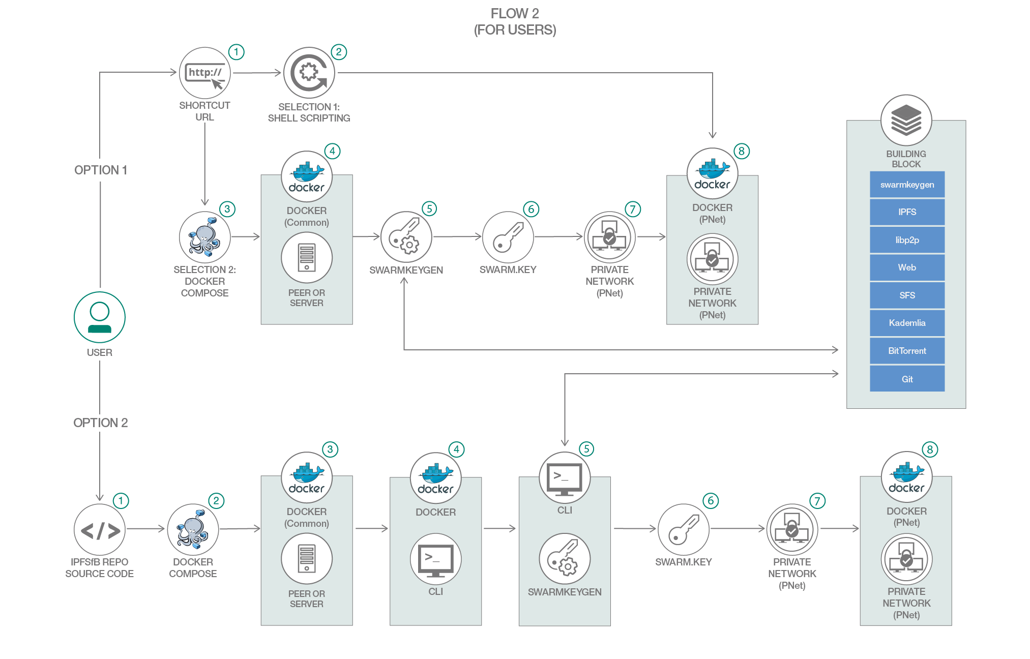 Users Flow