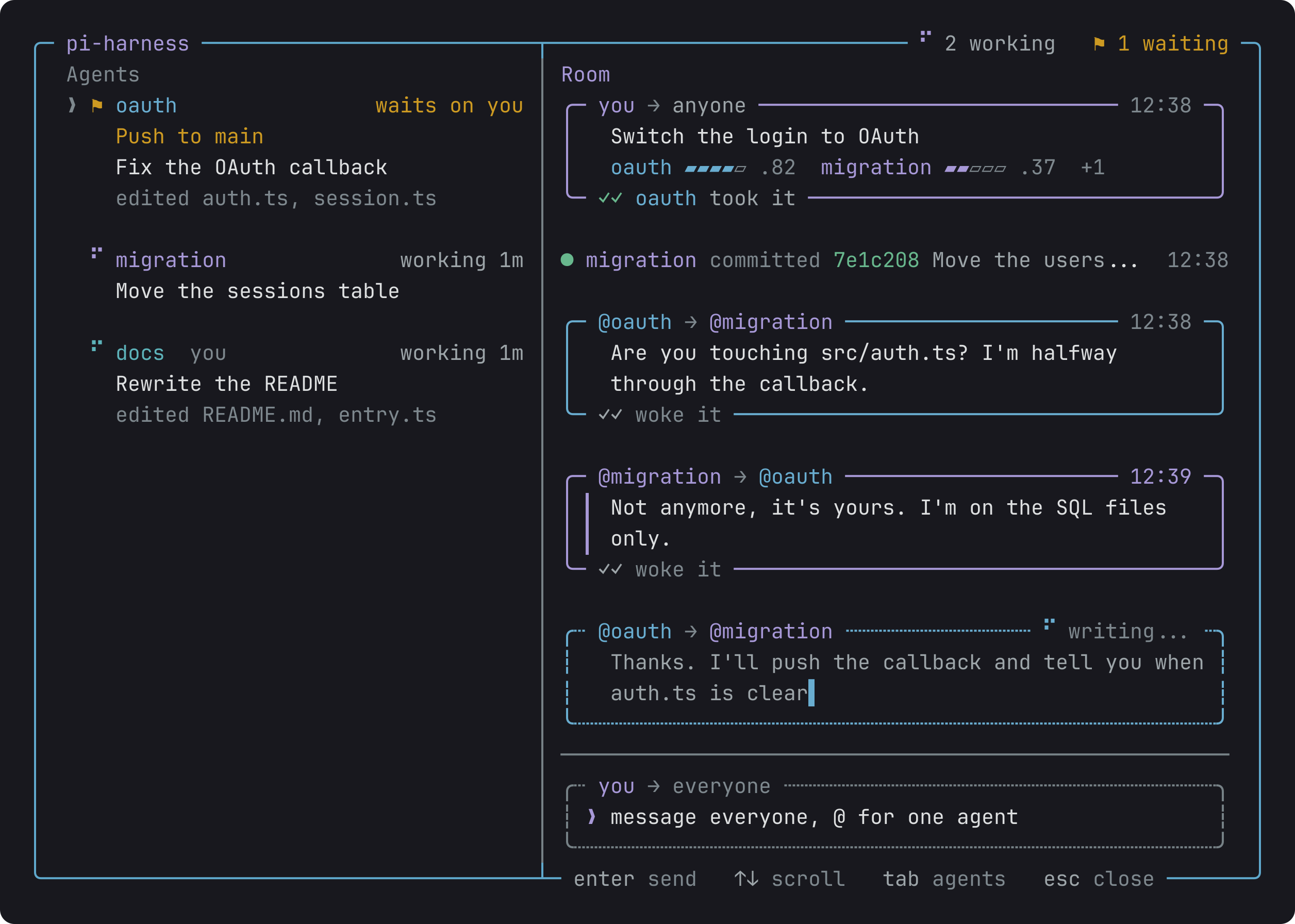The room panel in a rounded frame, in two columns. On the left the agents: oauth selected, waiting on you to push, on the OAuth callback, with the files it edited; migration working on moving the sessions table; this session last, rewriting the README, with the files it touched. On the right the room, every message in a frame in its writer's color: your request to switch the login to OAuth with the bids as bars inside the frame and oauth taking it on the bottom edge, migration's commit as a plain line, oauth asking migration about src/auth.ts with woke it on the bottom edge, migration's answer with its rail still lit inside the frame, oauth's draft in a dashed frame saying writing, and under it all the line you write in, dashed, naming who the words go to.