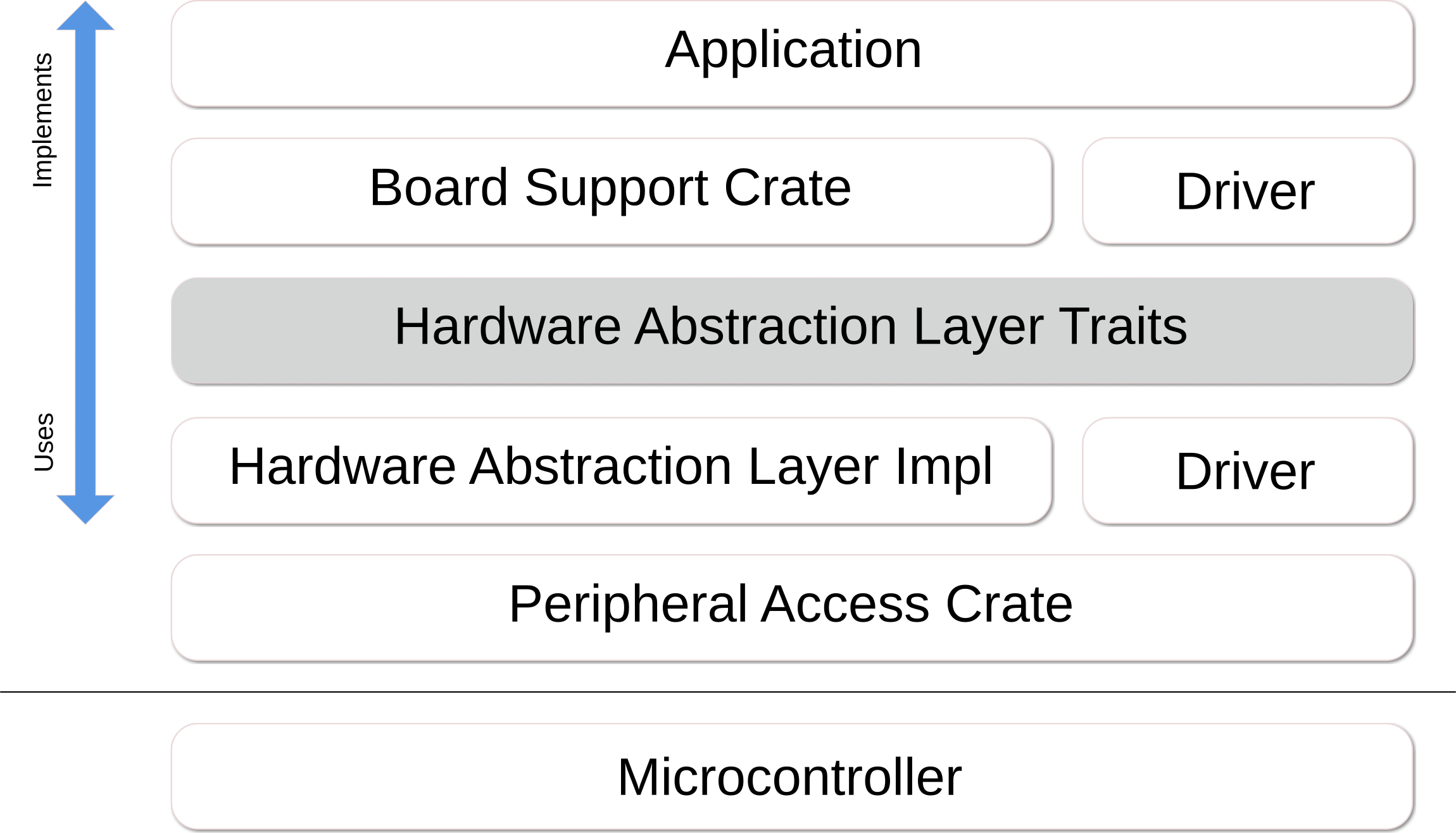 Rust Embedded Model