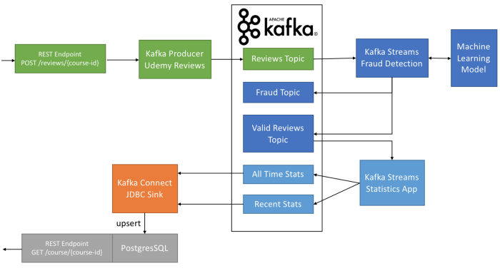 Kafka end-to-end stream pipeline. This figure is from https://medium.com/@stephane.maarek/how-to-use-apache-kafka-to-transform-a-batch-pipeline-into-a-real-time-one-831b48a6ad85