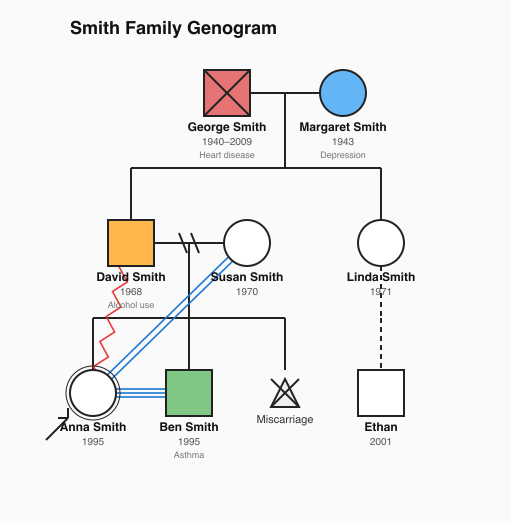 Example genogram