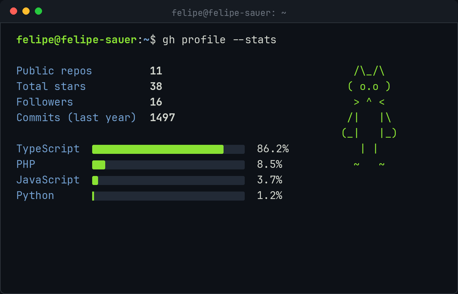 GitHub stats: 10 public repositories, 38 stars, 16 followers, 1442 commits in the last year. Languages: TypeScript 86.1 percent, PHP 8.6 percent, JavaScript 3.7 percent, Python 1.1 percent