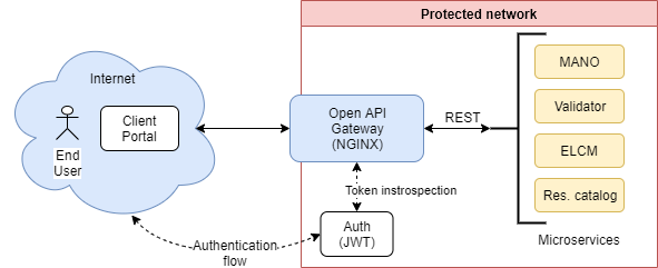 Authentication