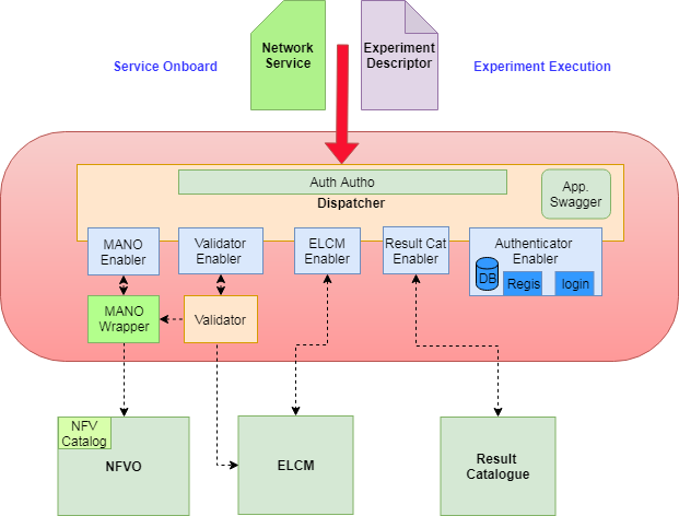 Dispatcher architecture