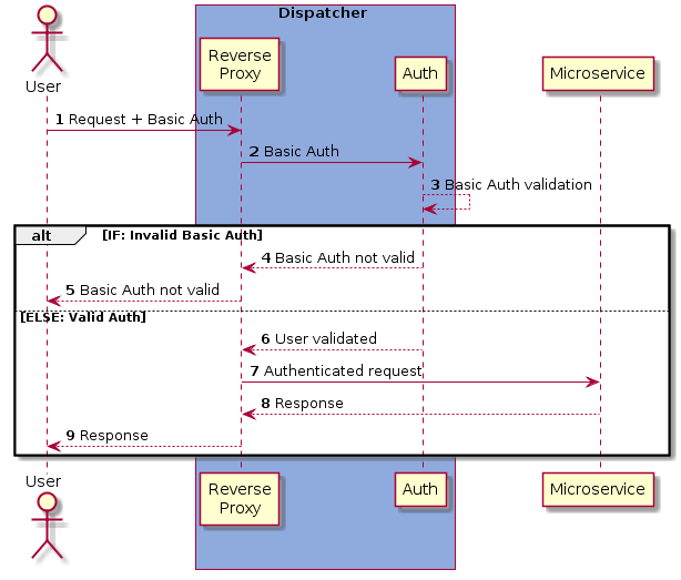 Request with basic authentication