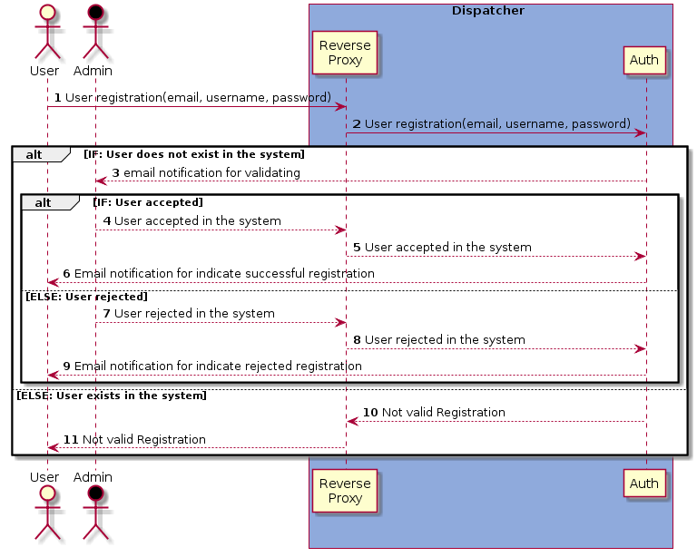 User registration