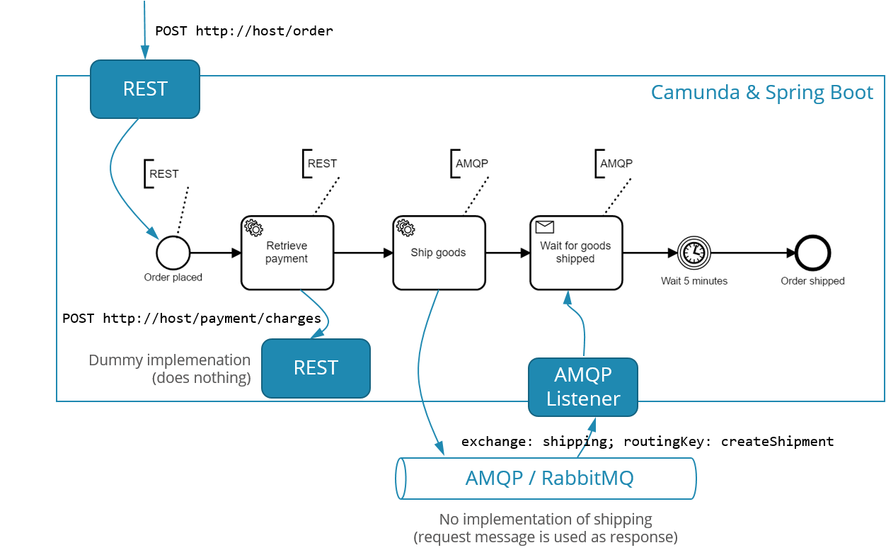 Example overview