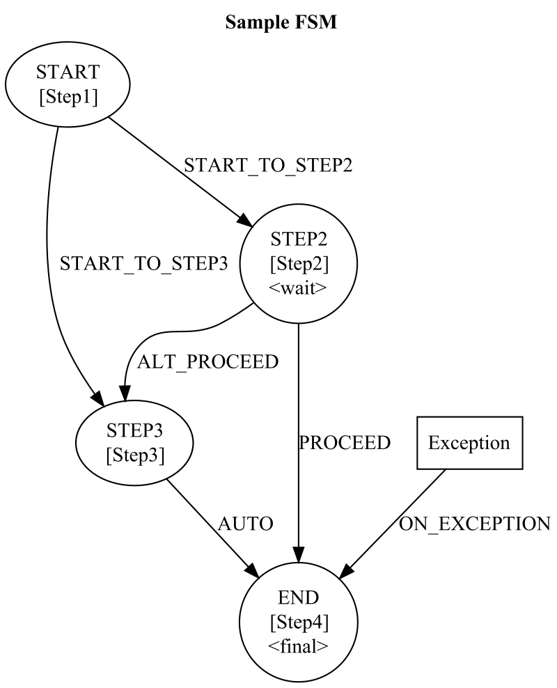 State Machine Graph