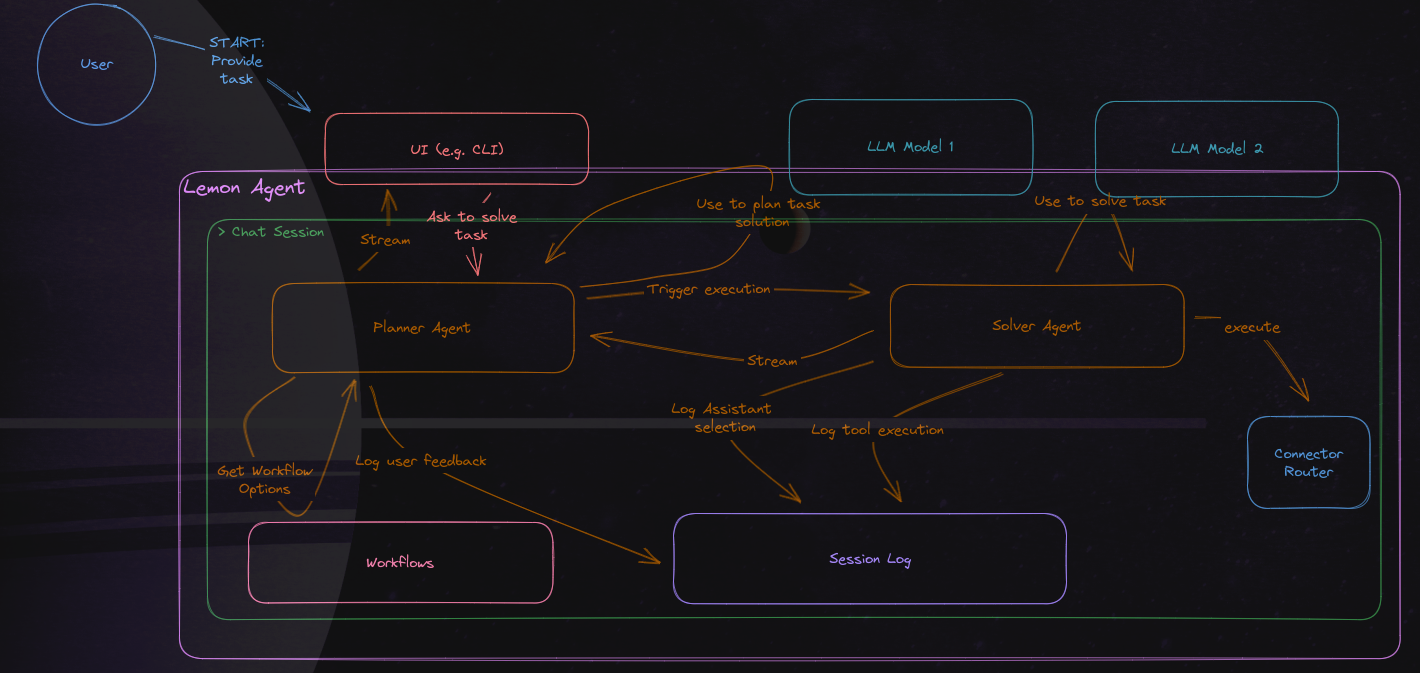 Agent Architecture