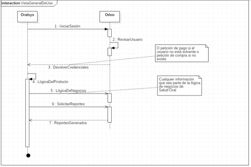 UML Integración