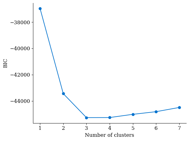 plot of BIC vs. number of clusters