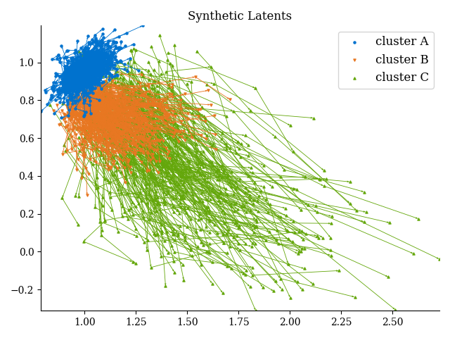 trajectories in state space