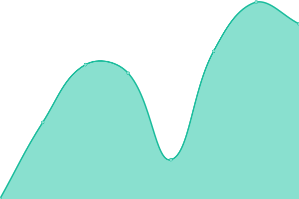 Response time graph